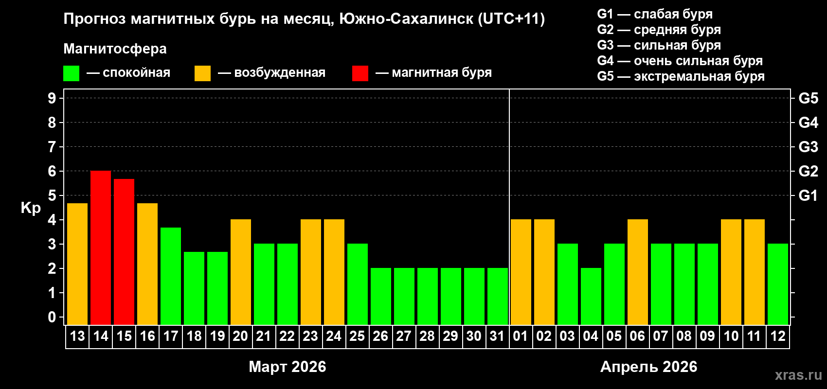 Прогноз максимального суточного геомагнитного индекса Kp на <b>1 месяц</b> (31 день) <b>с 13 марта по 12 апреля 2026 г</b>