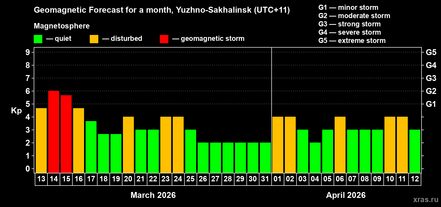Forecast of the daily maximal value of geomagnetic index&nbsp;Kp for <b>1 month</b> (31 days) <b>from Mar 13, 2026 to Apr 12, 2026</b>