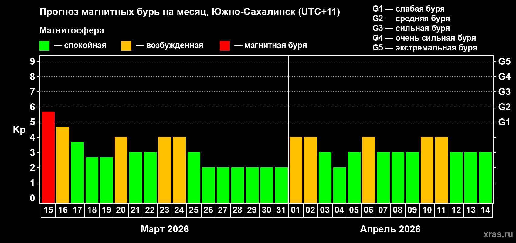 Прогноз максимального суточного геомагнитного индекса Kp на <b>1 месяц</b> (31 день) <b>с 15 марта по 14 апреля 2026 г</b>