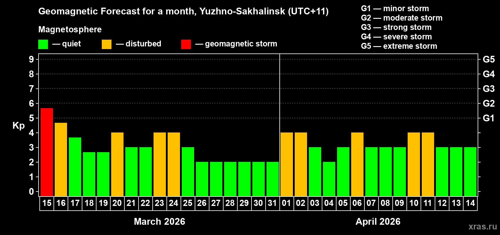 Forecast of the daily maximal value of geomagnetic index&nbsp;Kp for <b>1 month</b> (31 days) <b>from Mar 15, 2026 to Apr 14, 2026</b>