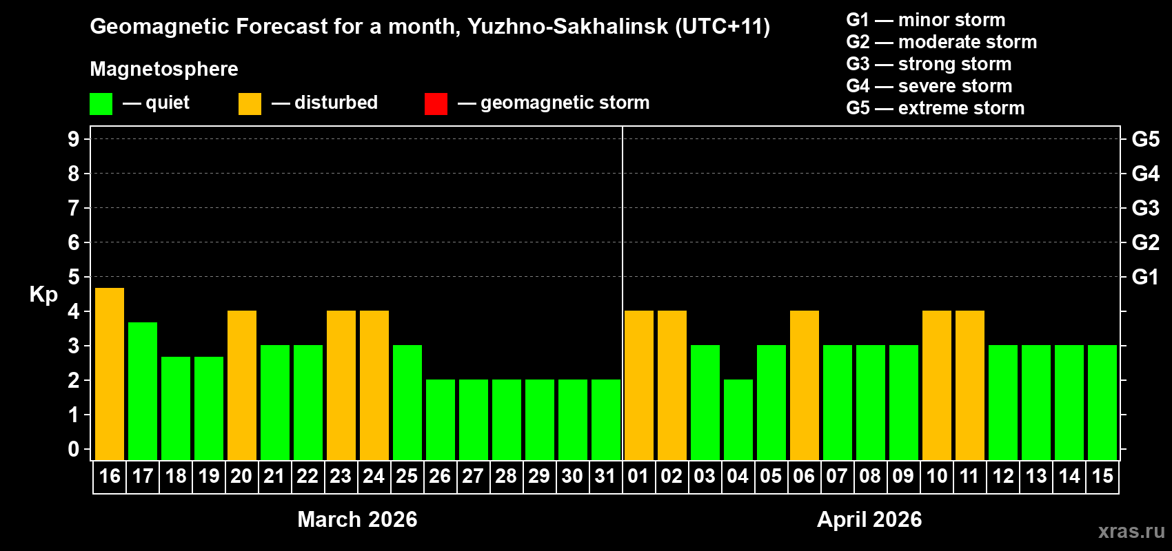 Forecast of the daily maximal value of geomagnetic index Kp for <b>1 month</b> (31 days) <b>from Mar 16, 2026 to Apr 15, 2026</b>