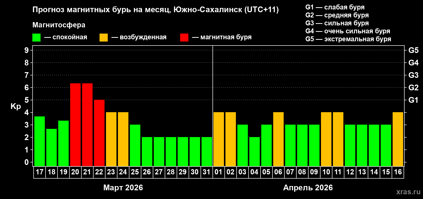 Прогноз максимального суточного геомагнитного индекса&nbsp;Kp на <b>1 месяц</b> (31 день) <b>с 17 марта по 16 апреля 2026 г</b>