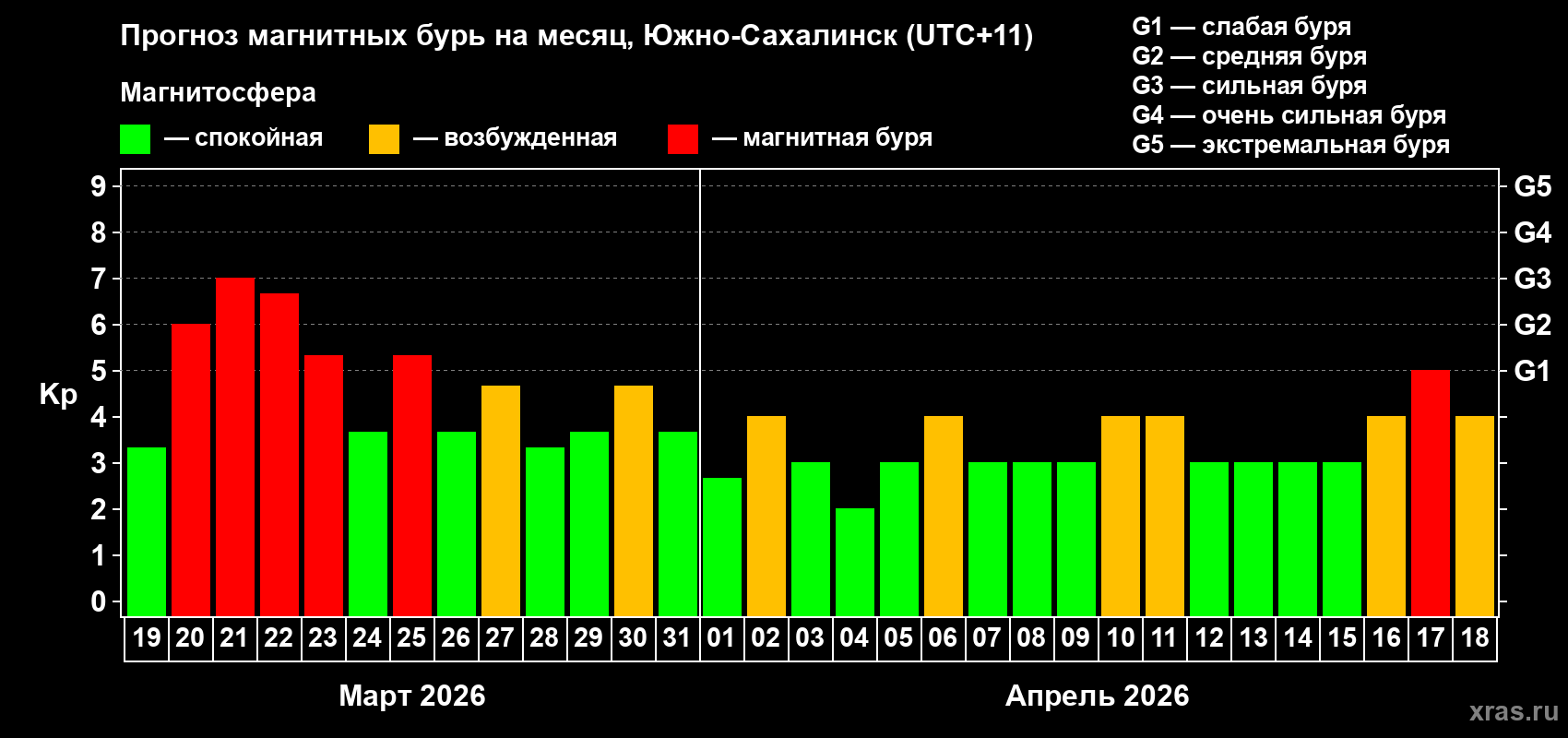 Прогноз максимального суточного геомагнитного индекса&nbsp;Kp на <b>1 месяц</b> (31 день) <b>с 19 марта по 18 апреля 2026 г</b>