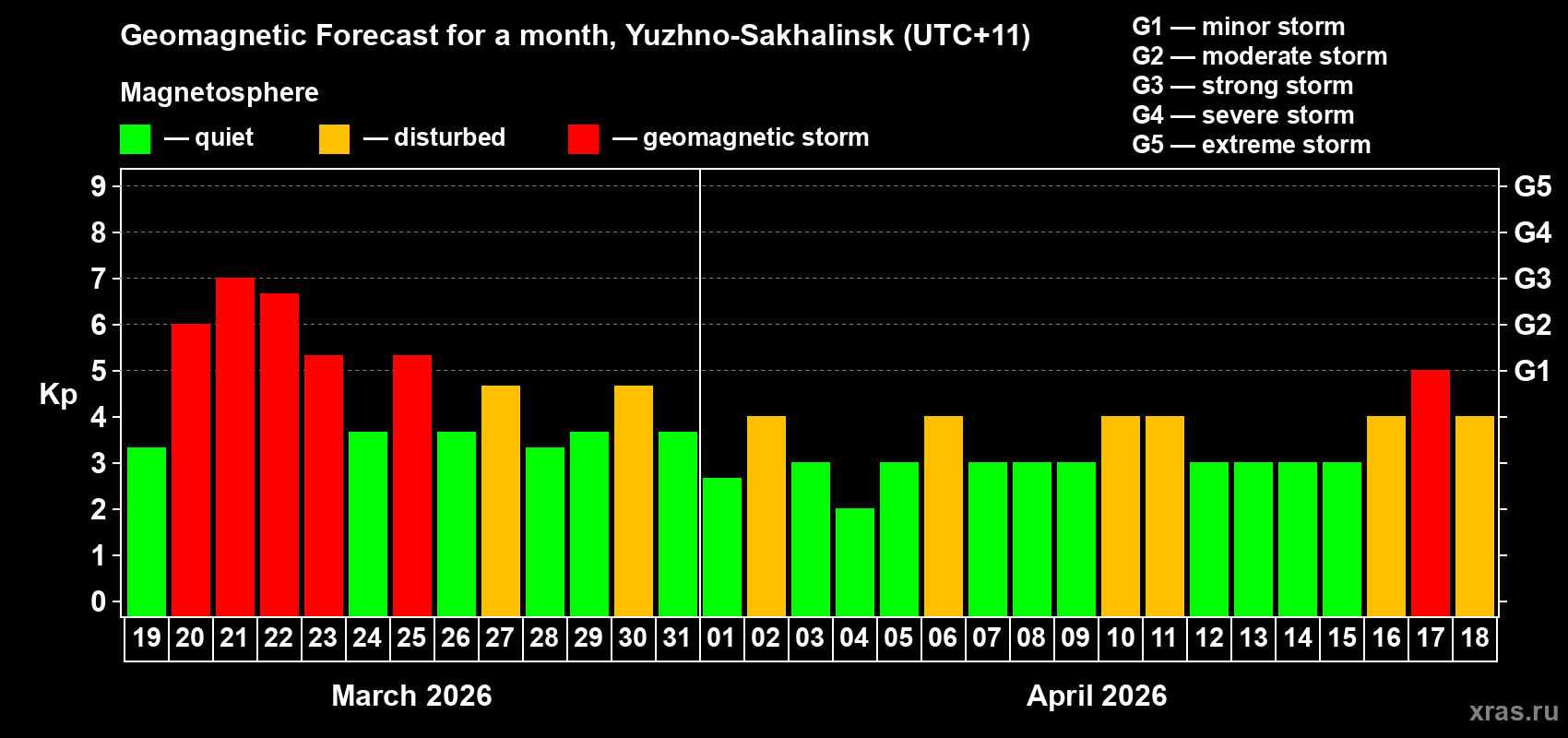 Forecast of the daily maximal value of geomagnetic index&nbsp;Kp for <b>1 month</b> (31 days) <b>from Mar 19, 2026 to Apr 18, 2026</b>