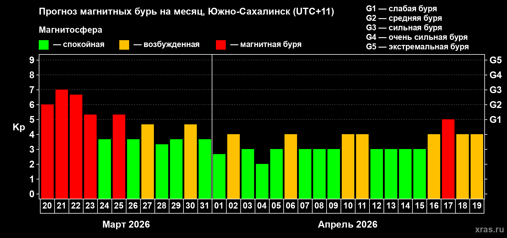Прогноз максимального суточного геомагнитного индекса&nbsp;Kp на <b>1 месяц</b> (31 день) <b>с 20 марта по 19 апреля 2026 г</b>