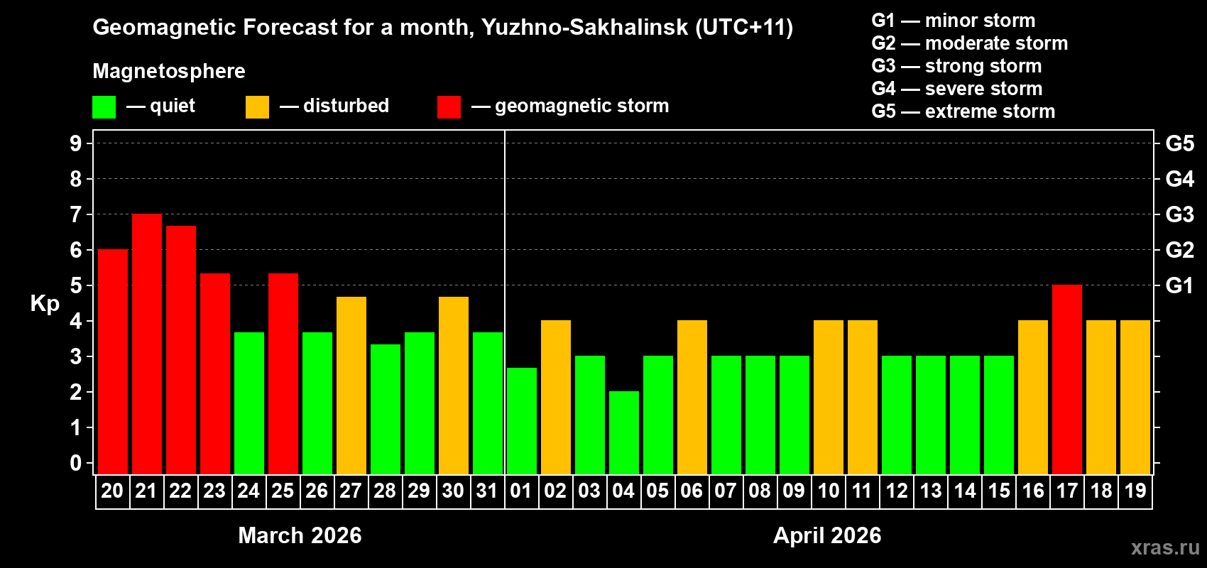 Forecast of the daily maximal value of geomagnetic index&nbsp;Kp for <b>1 month</b> (31 days) <b>from Mar 20, 2026 to Apr 19, 2026</b>