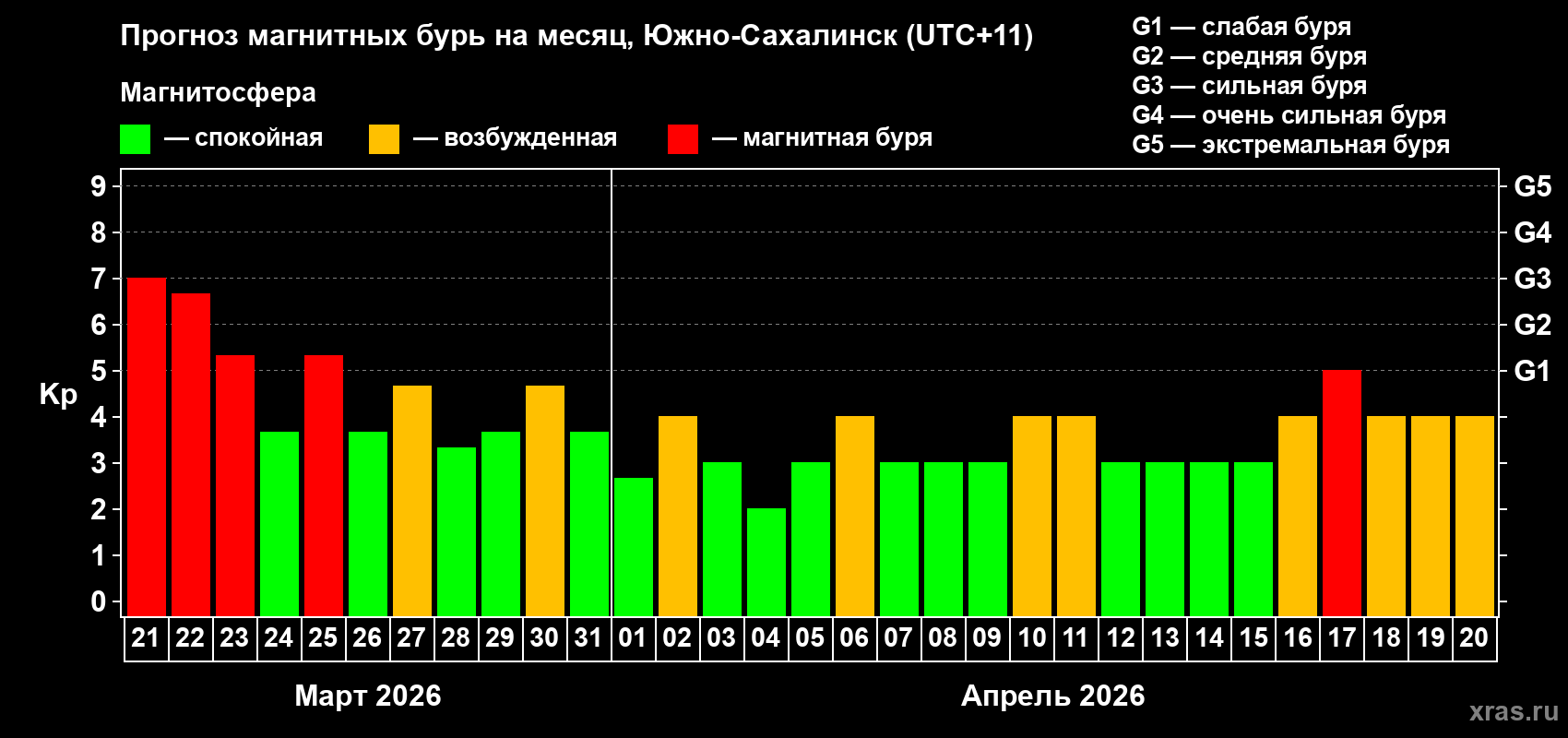 Прогноз максимального суточного геомагнитного индекса&nbsp;Kp на <b>1 месяц</b> (31 день) <b>с 21 марта по 20 апреля 2026 г</b>