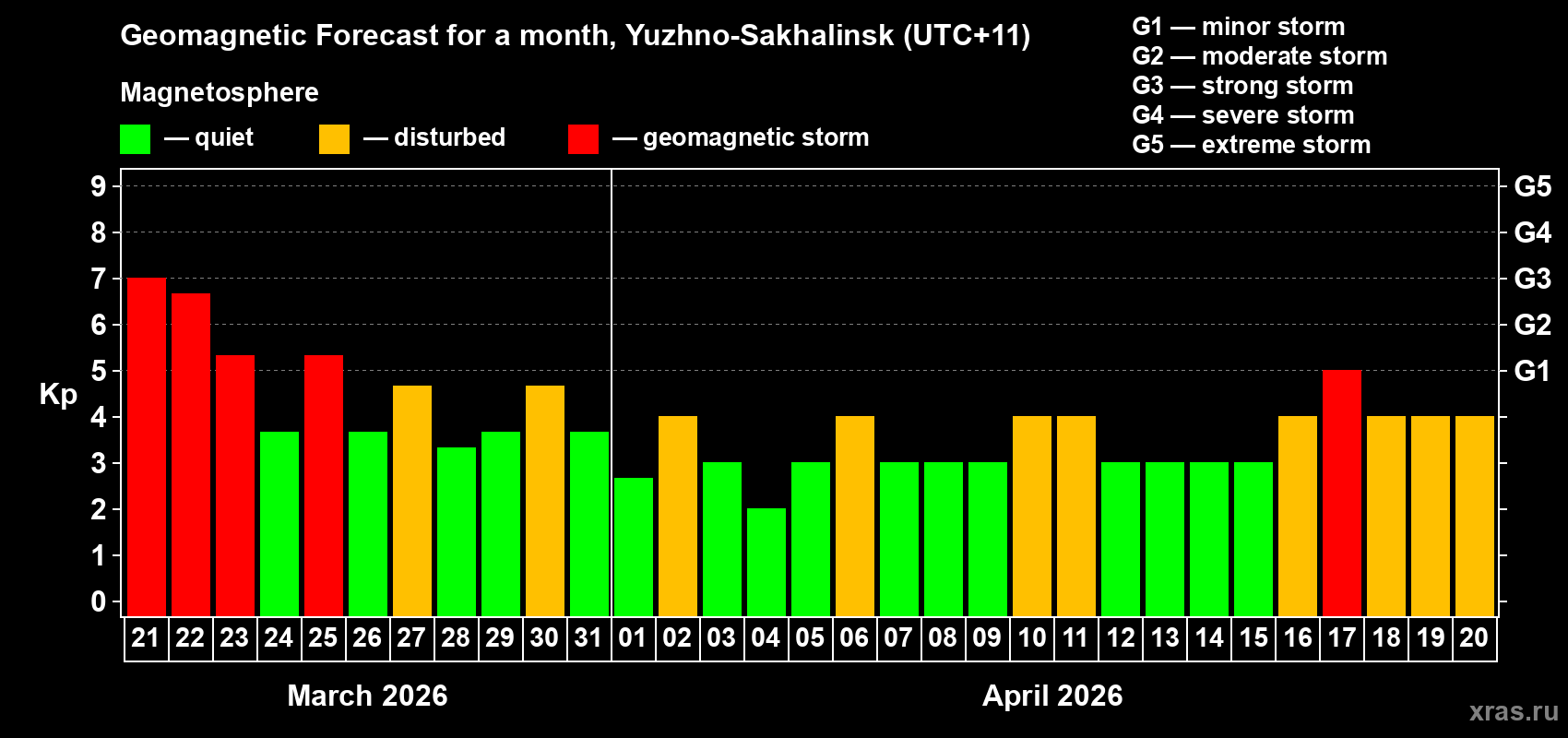 Forecast of the daily maximal value of geomagnetic index&nbsp;Kp for <b>1 month</b> (31 days) <b>from Mar 21, 2026 to Apr 20, 2026</b>