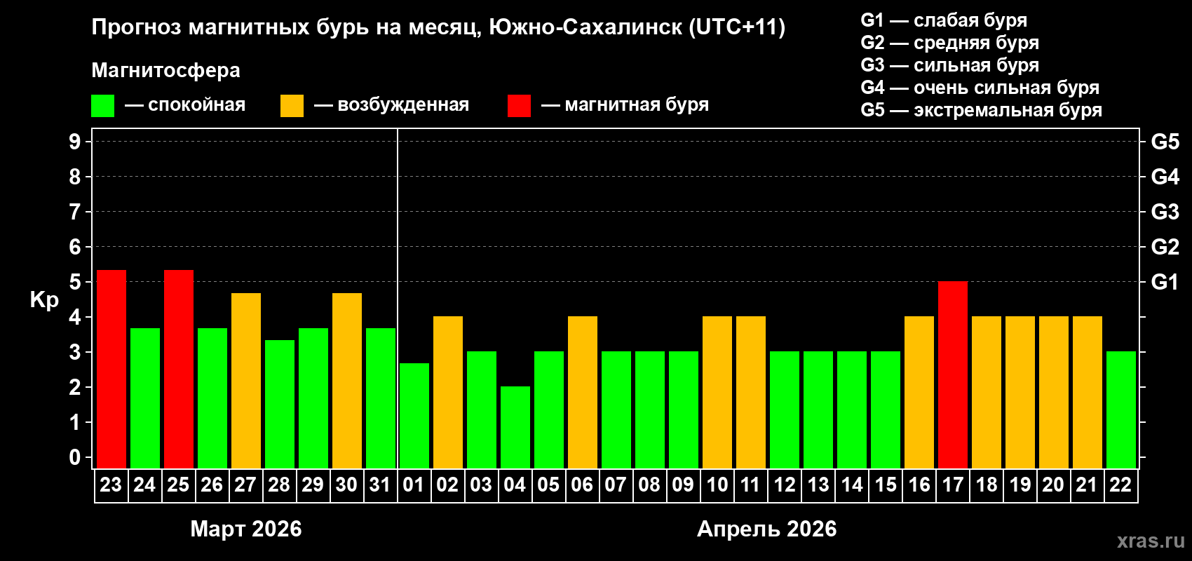 Прогноз максимального суточного геомагнитного индекса&nbsp;Kp на <b>1 месяц</b> (31 день) <b>с 23 марта по 22 апреля 2026 г</b>