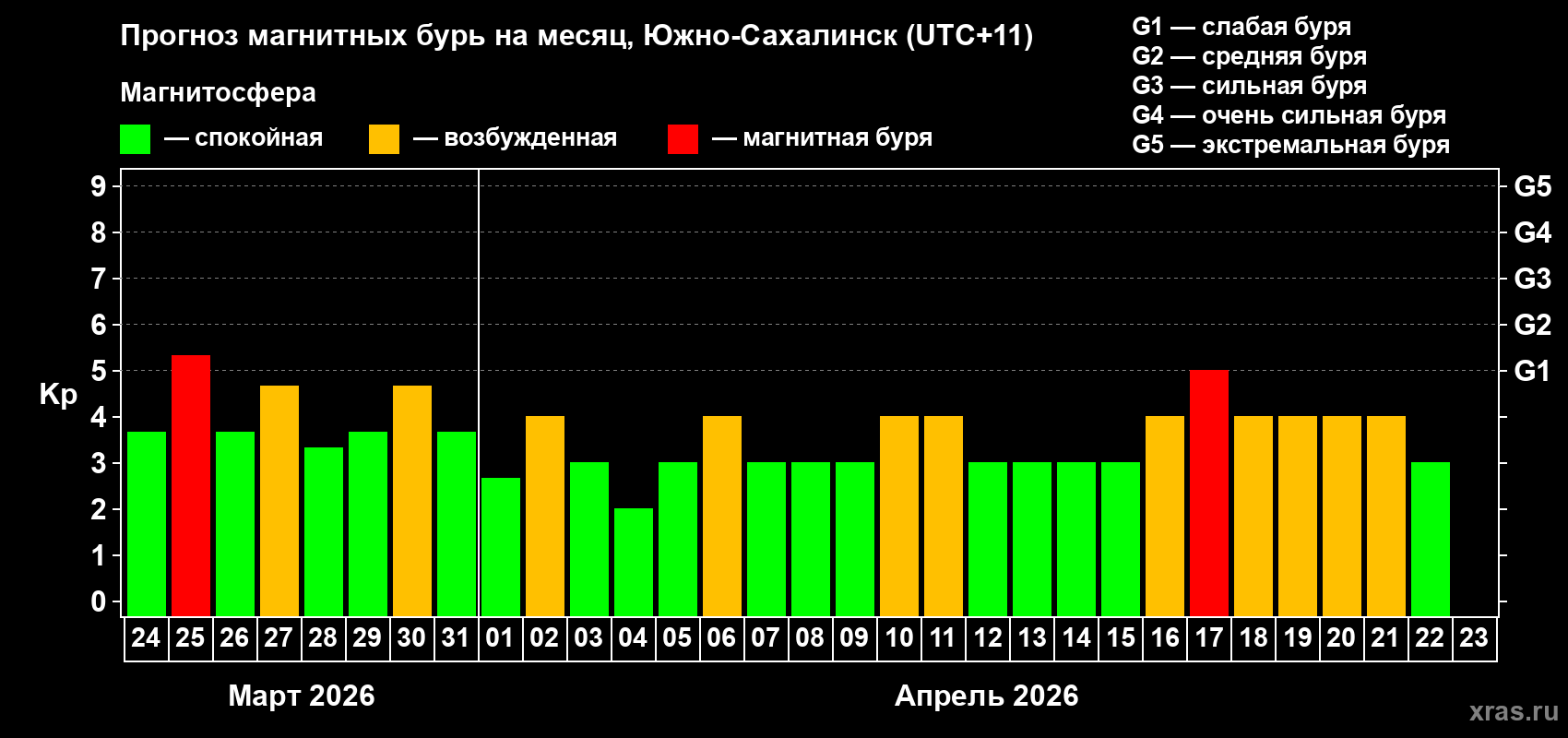 Прогноз максимального суточного геомагнитного индекса&nbsp;Kp на <b>1 месяц</b> (31 день) <b>с 24 марта по 23 апреля 2026 г</b>