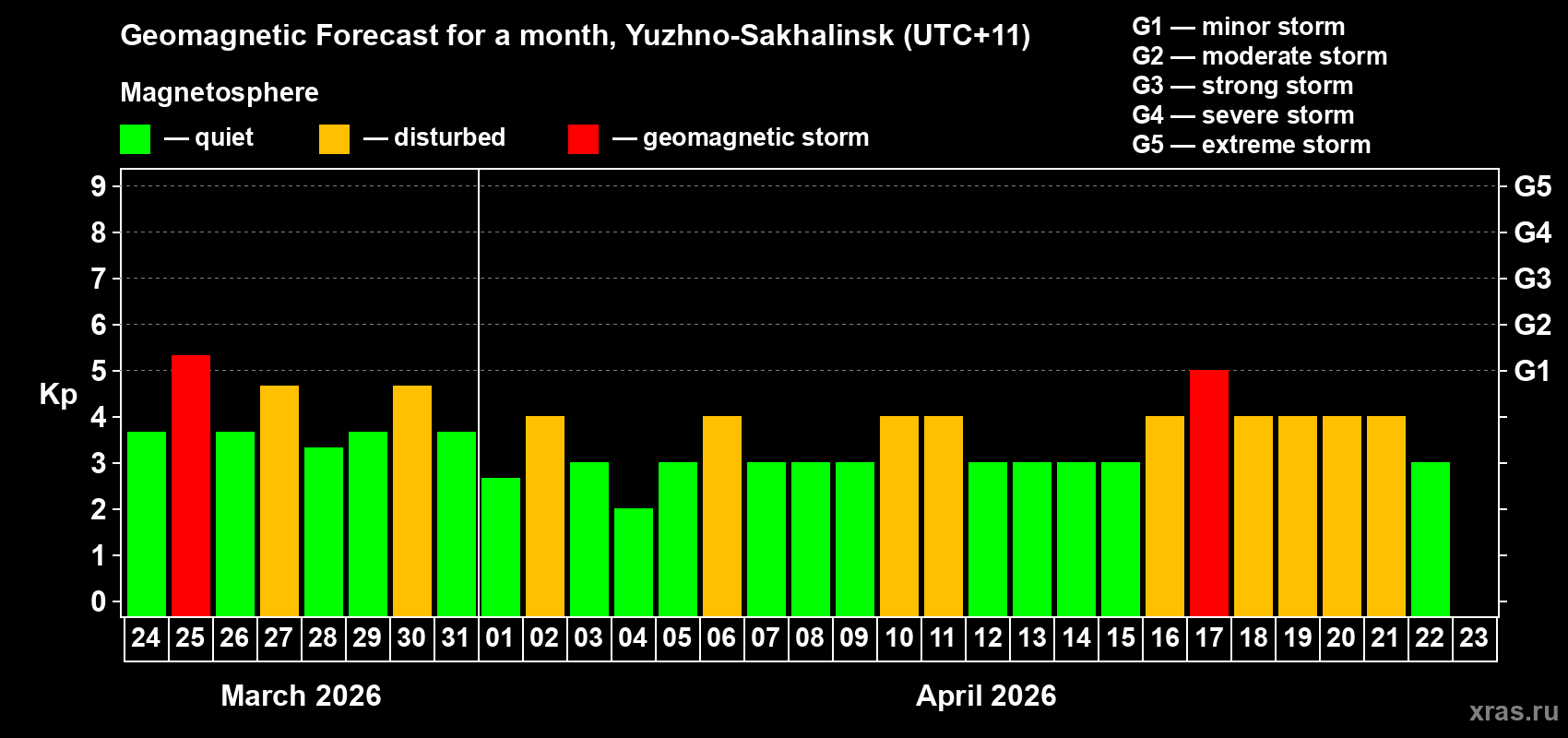 Forecast of the daily maximal value of geomagnetic index&nbsp;Kp for <b>1 month</b> (31 days) <b>from Mar 24, 2026 to Apr 23, 2026</b>