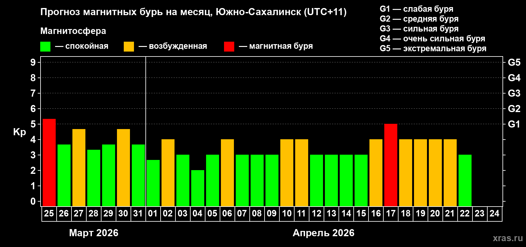 Прогноз максимального суточного геомагнитного индекса&nbsp;Kp на <b>1 месяц</b> (31 день) <b>с 25 марта по 24 апреля 2026 г</b>