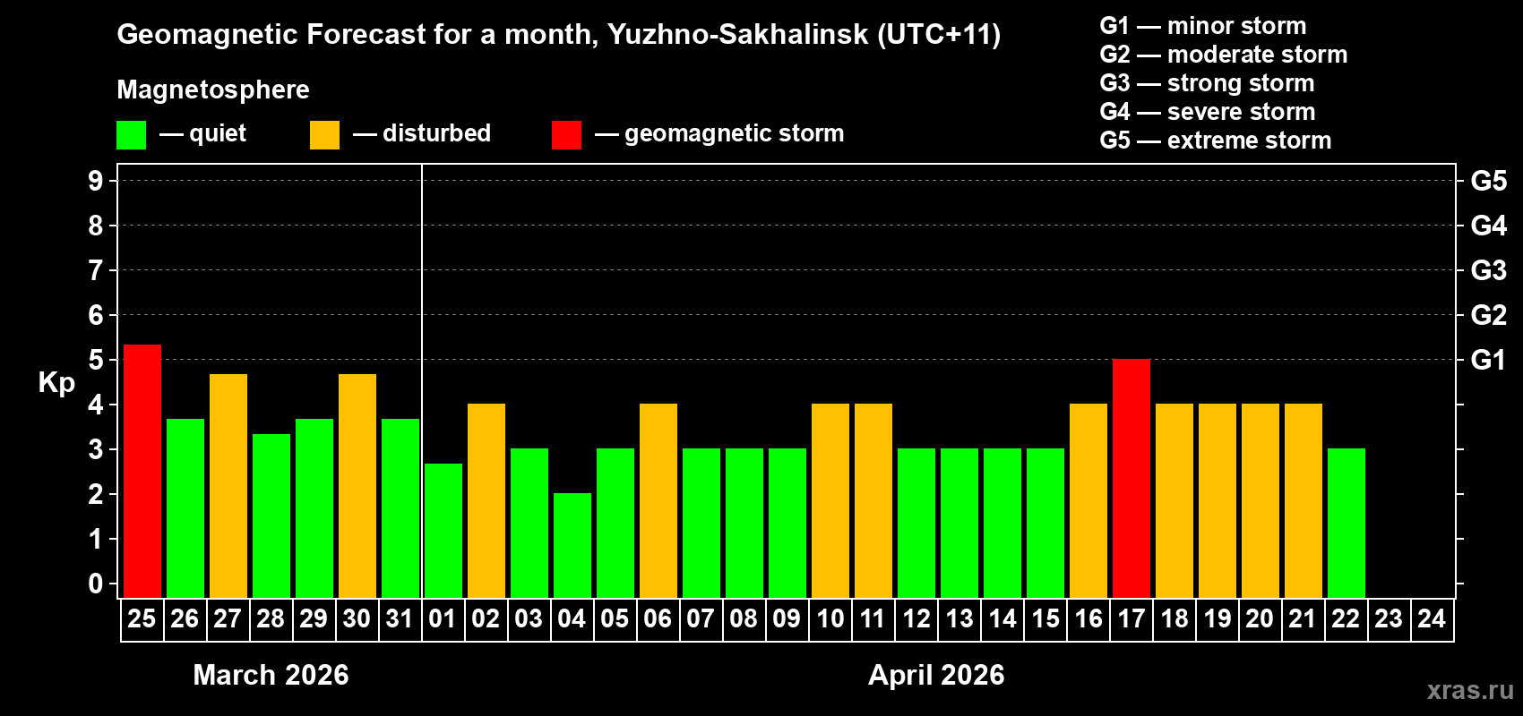 Forecast of the daily maximal value of geomagnetic index&nbsp;Kp for <b>1 month</b> (31 days) <b>from Mar 25, 2026 to Apr 24, 2026</b>