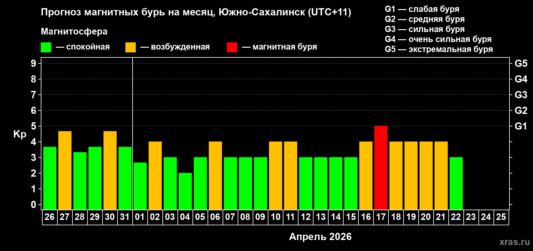 Прогноз максимального суточного геомагнитного индекса&nbsp;Kp на <b>1 месяц</b> (31 день) <b>с 26 марта по 25 апреля 2026 г</b>