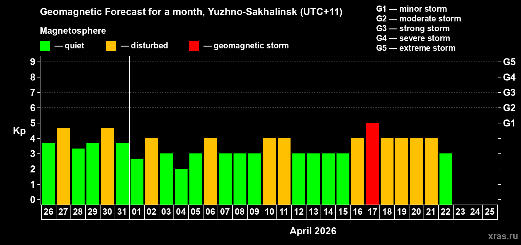 Forecast of the daily maximal value of geomagnetic index&nbsp;Kp for <b>1 month</b> (31 days) <b>from Mar 26, 2026 to Apr 25, 2026</b>