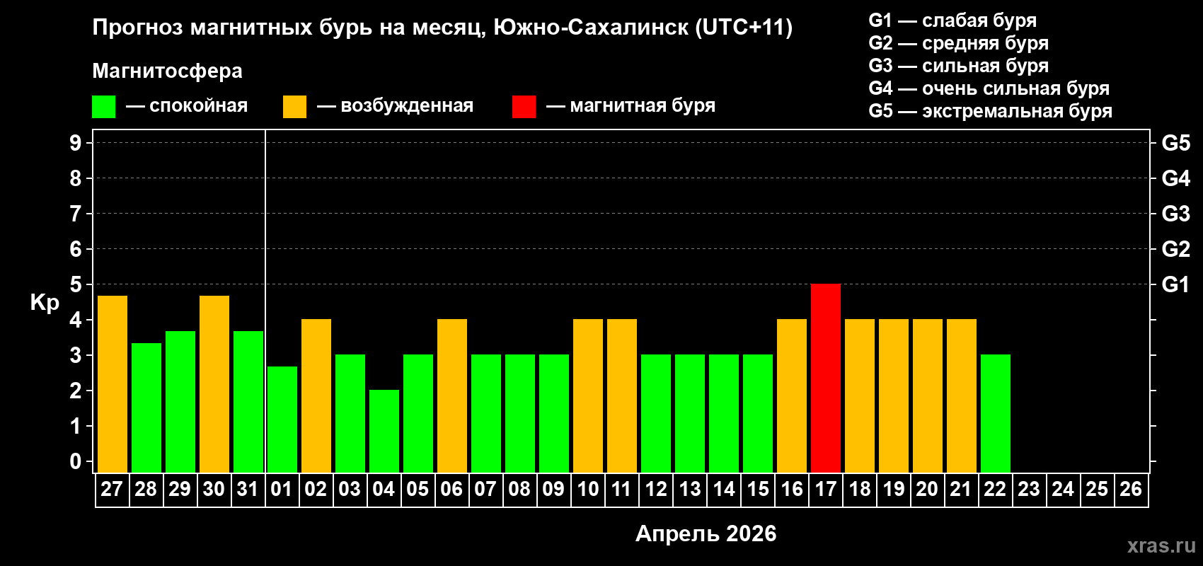 Прогноз максимального суточного геомагнитного индекса&nbsp;Kp на <b>1 месяц</b> (31 день) <b>с 27 марта по 26 апреля 2026 г</b>