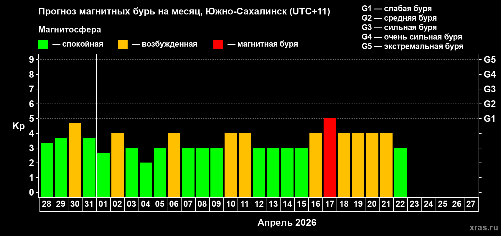 Прогноз максимального суточного геомагнитного индекса&nbsp;Kp на <b>1 месяц</b> (31 день) <b>с 28 марта по 27 апреля 2026 г</b>