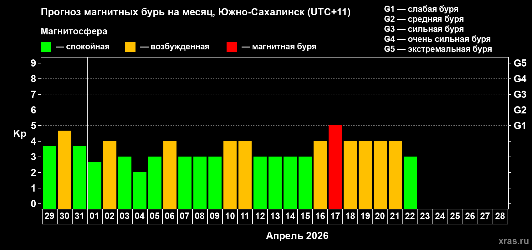 Прогноз максимального суточного геомагнитного индекса&nbsp;Kp на <b>1 месяц</b> (31 день) <b>с 29 марта по 28 апреля 2026 г</b>