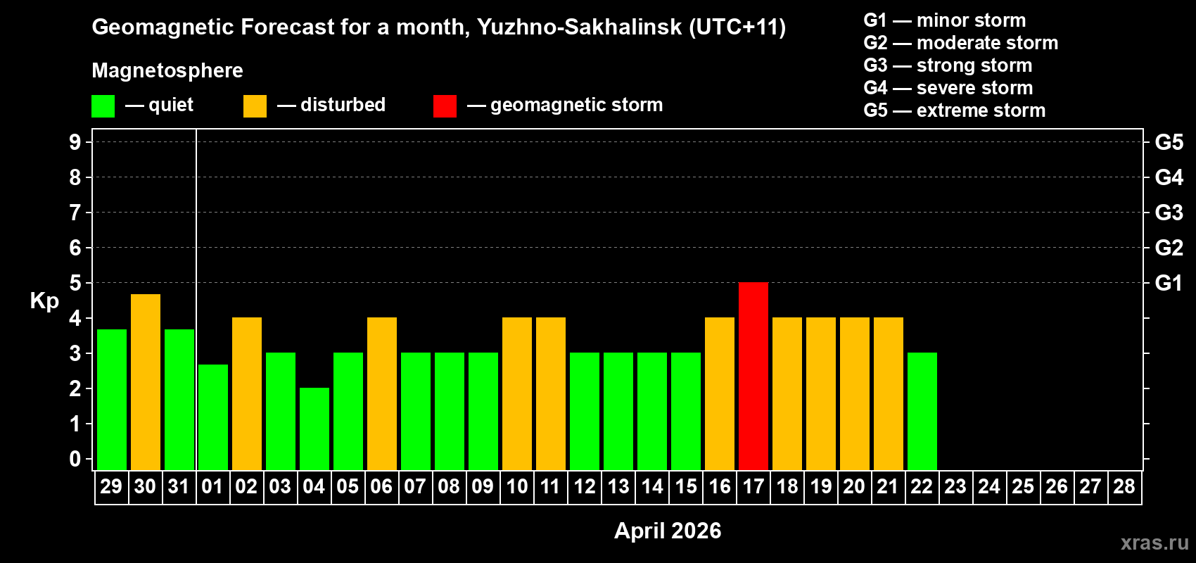 Forecast of the daily maximal value of geomagnetic index&nbsp;Kp for <b>1 month</b> (31 days) <b>from Mar 29, 2026 to Apr 28, 2026</b>
