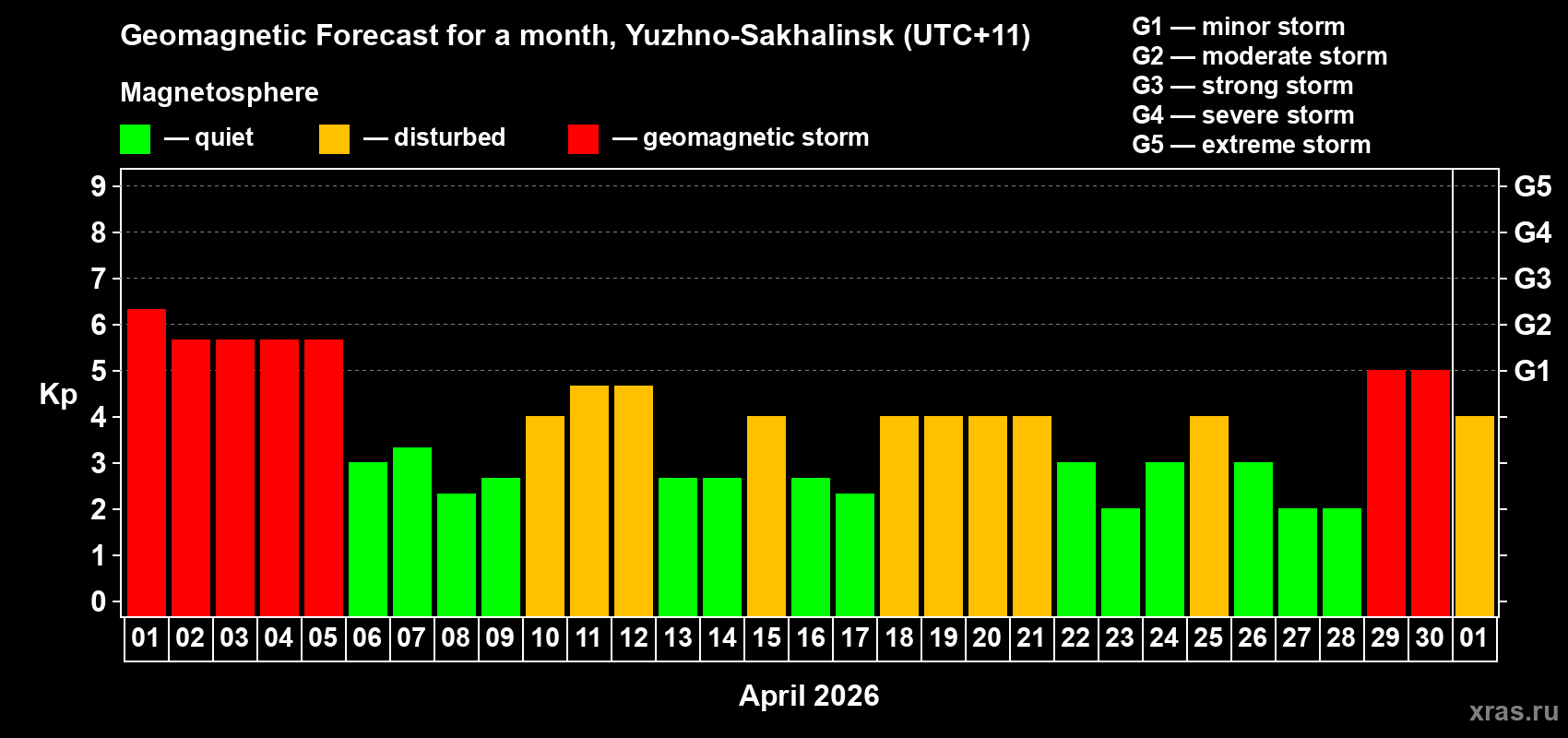 Forecast of the daily maximal value of geomagnetic index&nbsp;Kp for <b>1 month</b> (31 days) <b>from Apr 01, 2026 to May 01, 2026</b>