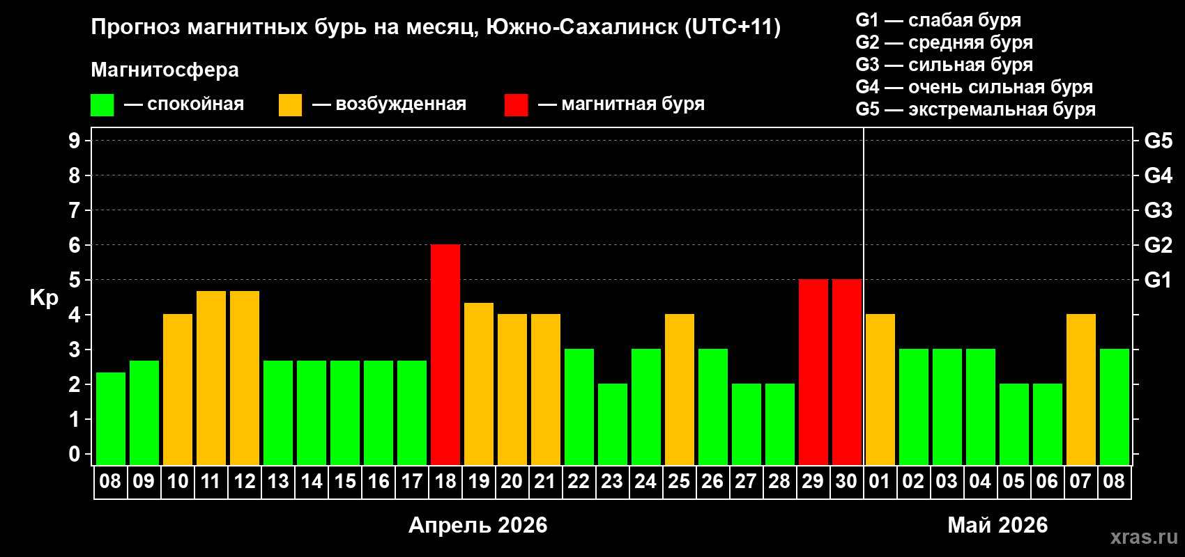 Прогноз максимального суточного геомагнитного индекса&nbsp;Kp на <b>1 месяц</b> (31 день) <b>с 08 апреля по 08 мая 2026 г</b>