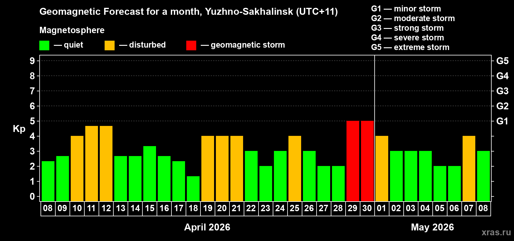 Forecast of the daily maximal value of geomagnetic index Kp for <b>1 month</b> (31 days) <b>from Apr 08, 2026 to May 08, 2026</b>