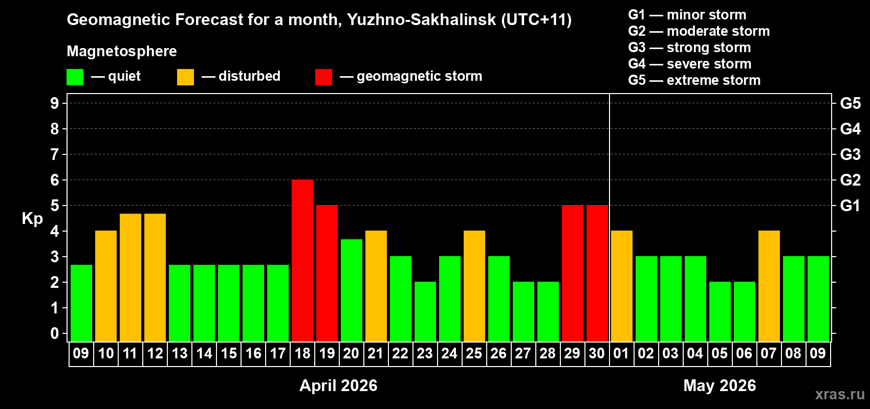 Forecast of the daily maximal value of geomagnetic index Kp for <b>1 month</b> (31 days) <b>from Apr 09, 2026 to May 09, 2026</b>