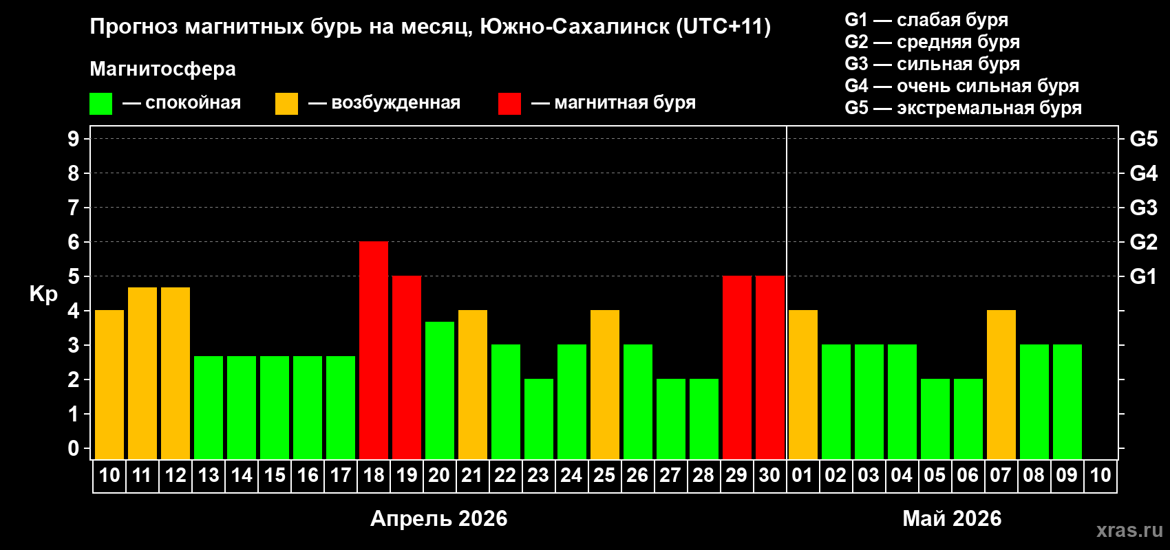 Прогноз максимального суточного геомагнитного индекса&nbsp;Kp на <b>1 месяц</b> (31 день) <b>с 10 апреля по 10 мая 2026 г</b>