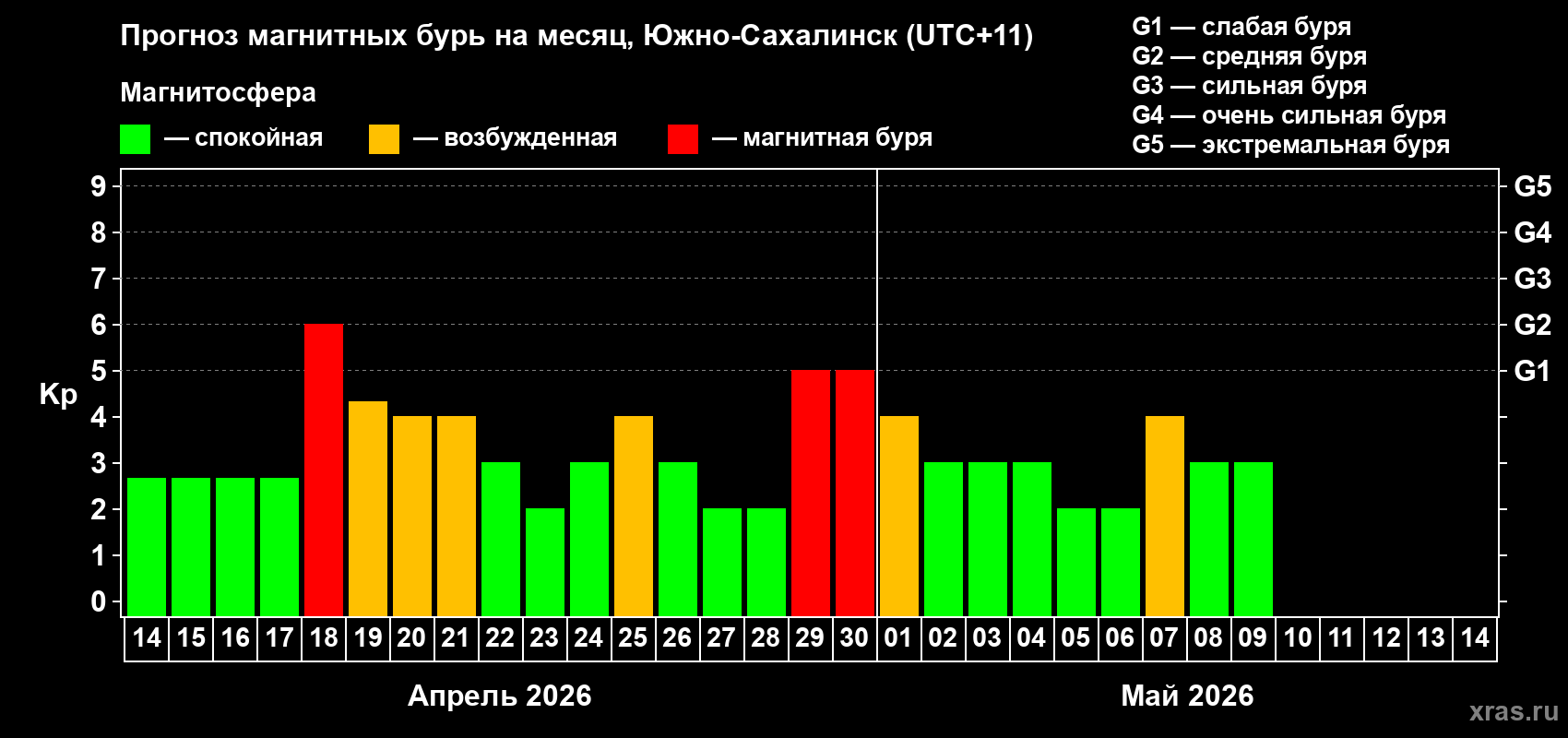 Прогноз максимального суточного геомагнитного индекса&nbsp;Kp на <b>1 месяц</b> (31 день) <b>с 14 апреля по 14 мая 2026 г</b>