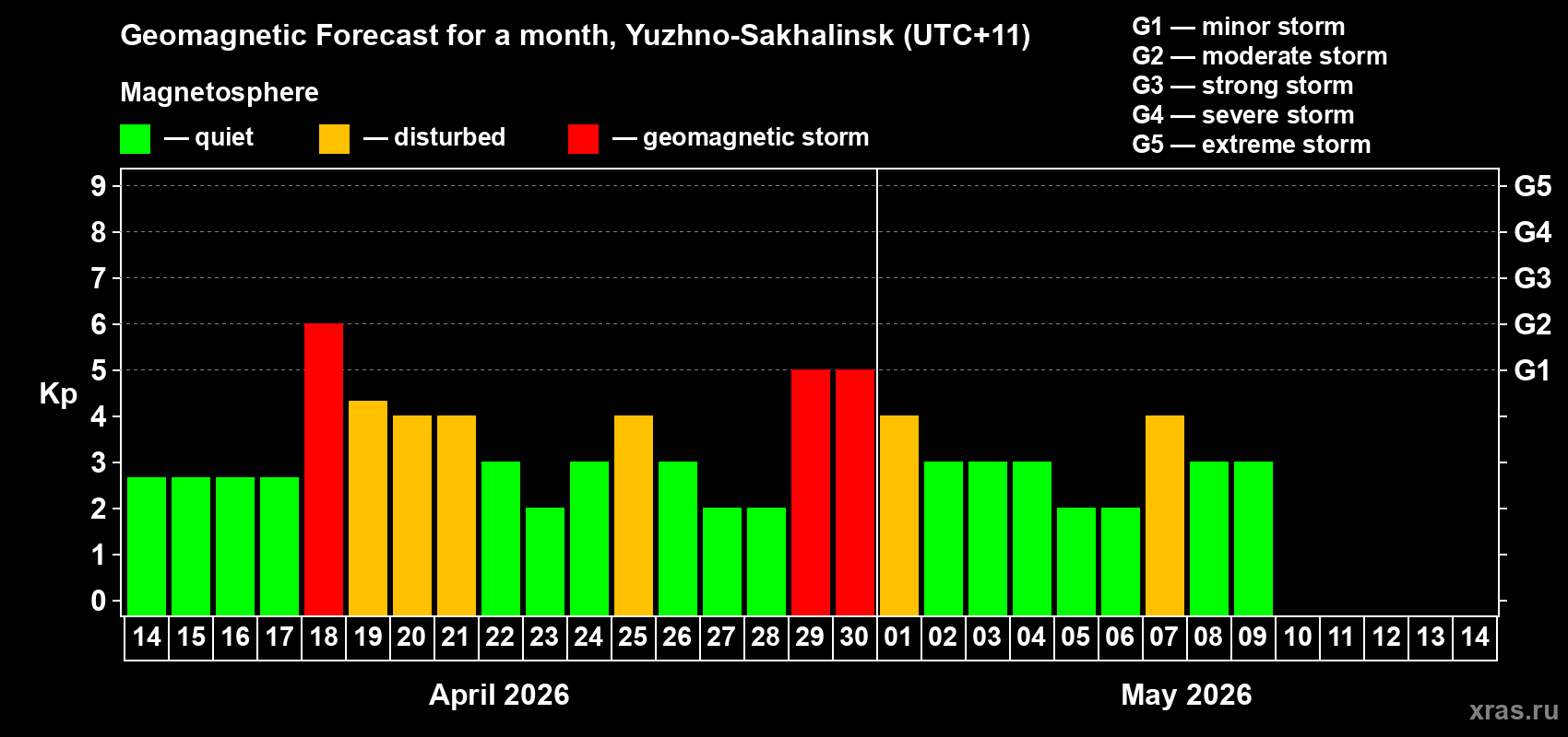 Forecast of the daily maximal value of geomagnetic index&nbsp;Kp for <b>1 month</b> (31 days) <b>from Apr 14, 2026 to May 14, 2026</b>