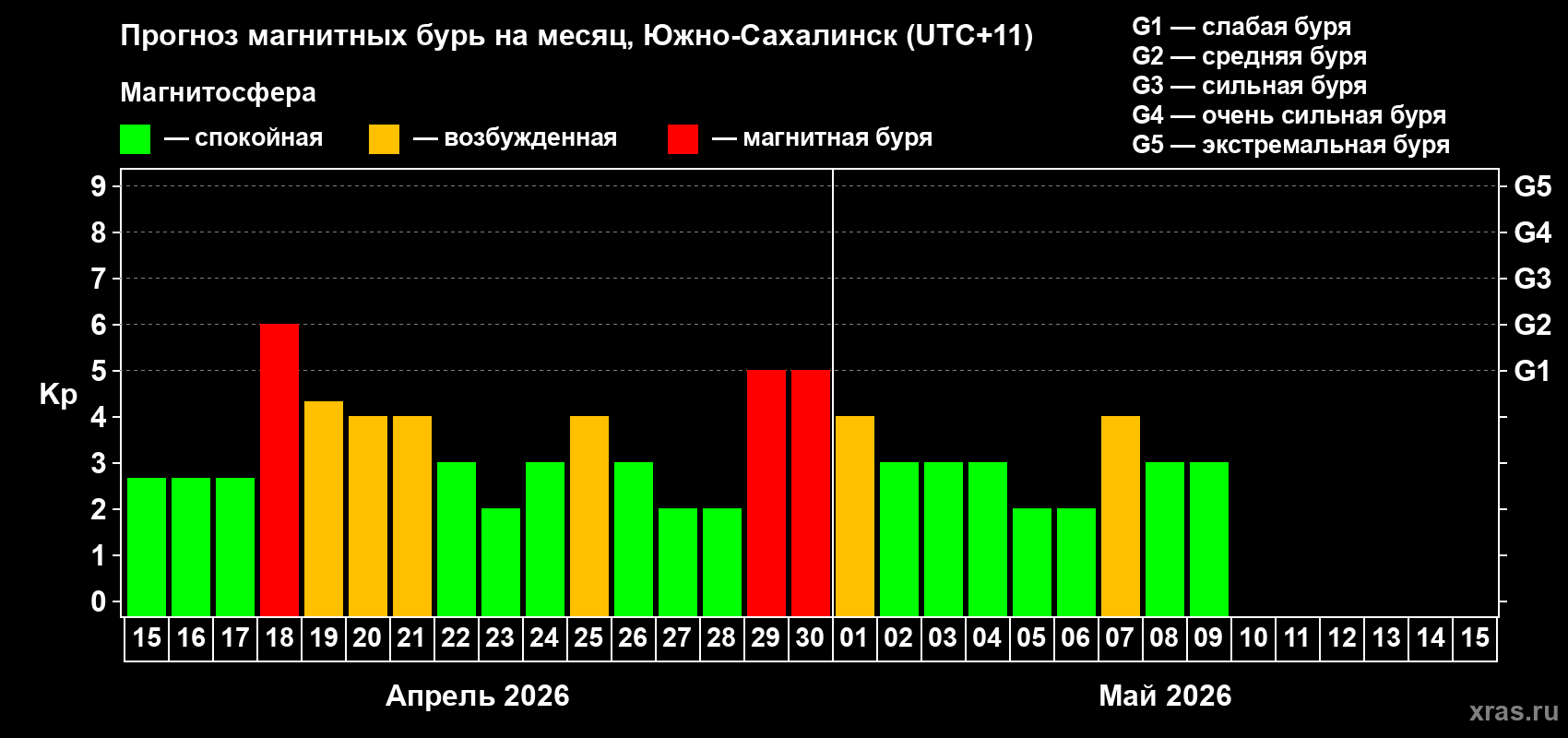 Прогноз максимального суточного геомагнитного индекса&nbsp;Kp на <b>1 месяц</b> (31 день) <b>с 15 апреля по 15 мая 2026 г</b>