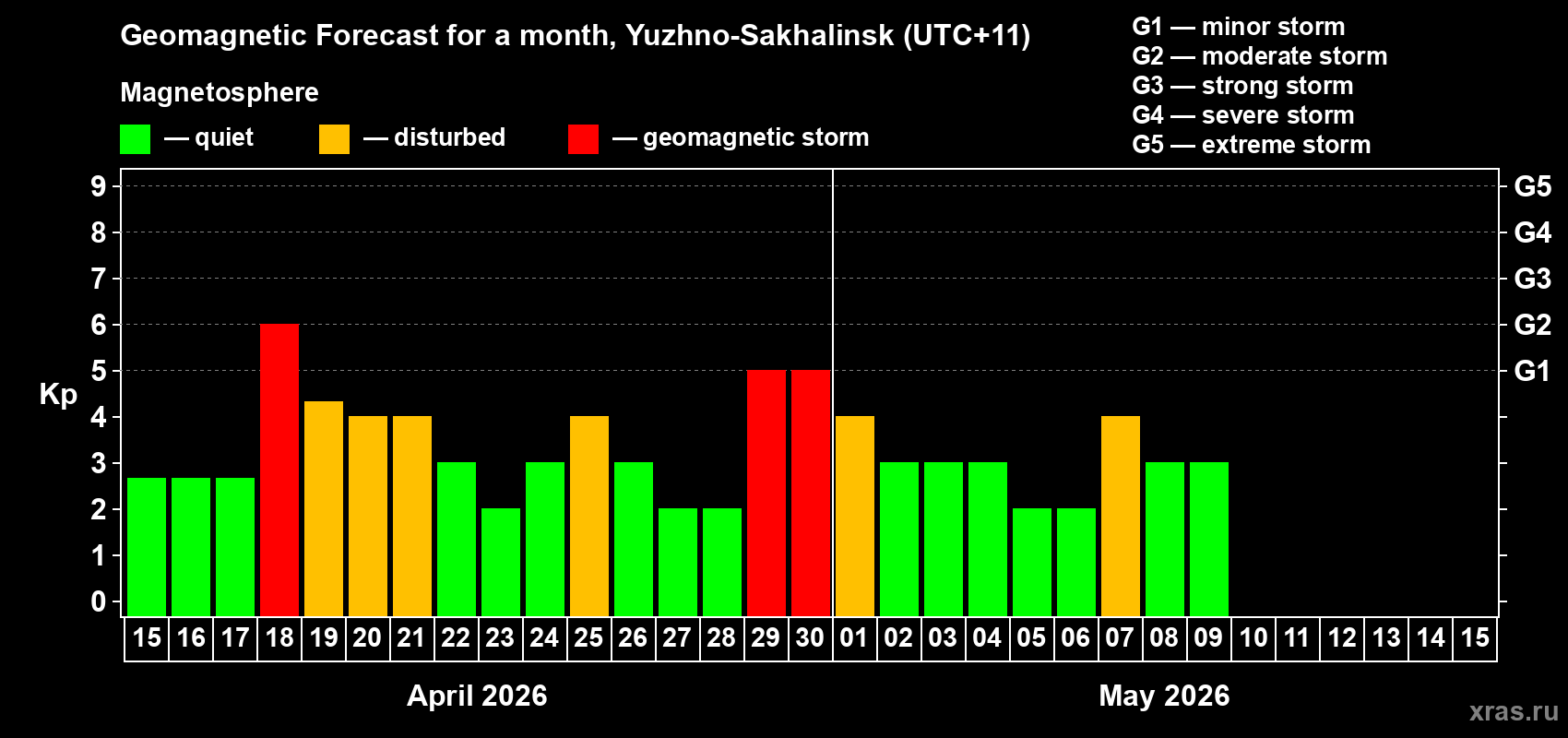 Forecast of the daily maximal value of geomagnetic index&nbsp;Kp for <b>1 month</b> (31 days) <b>from Apr 15, 2026 to May 15, 2026</b>