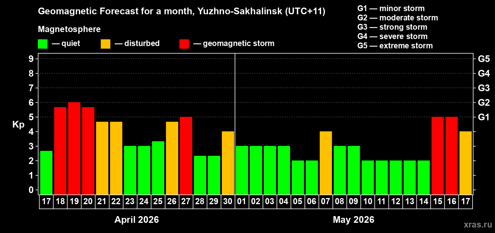 Forecast of the daily maximal value of geomagnetic index&nbsp;Kp for <b>1 month</b> (31 days) <b>from Apr 17, 2026 to May 17, 2026</b>