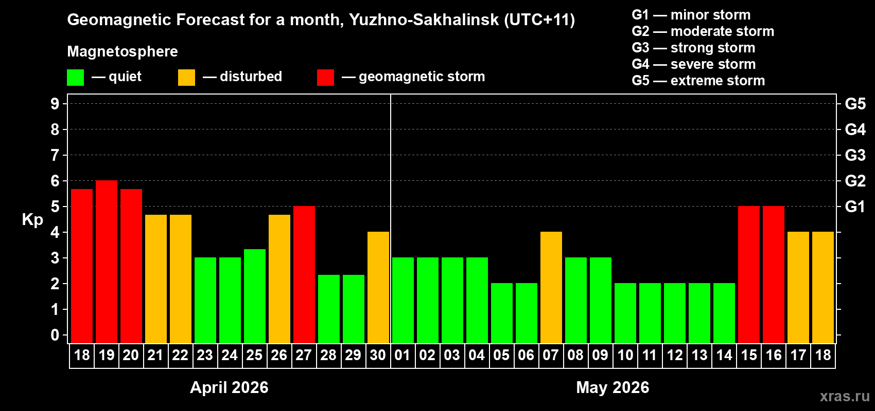 Forecast of the daily maximal value of geomagnetic index&nbsp;Kp for <b>1 month</b> (31 days) <b>from Apr 18, 2026 to May 18, 2026</b>