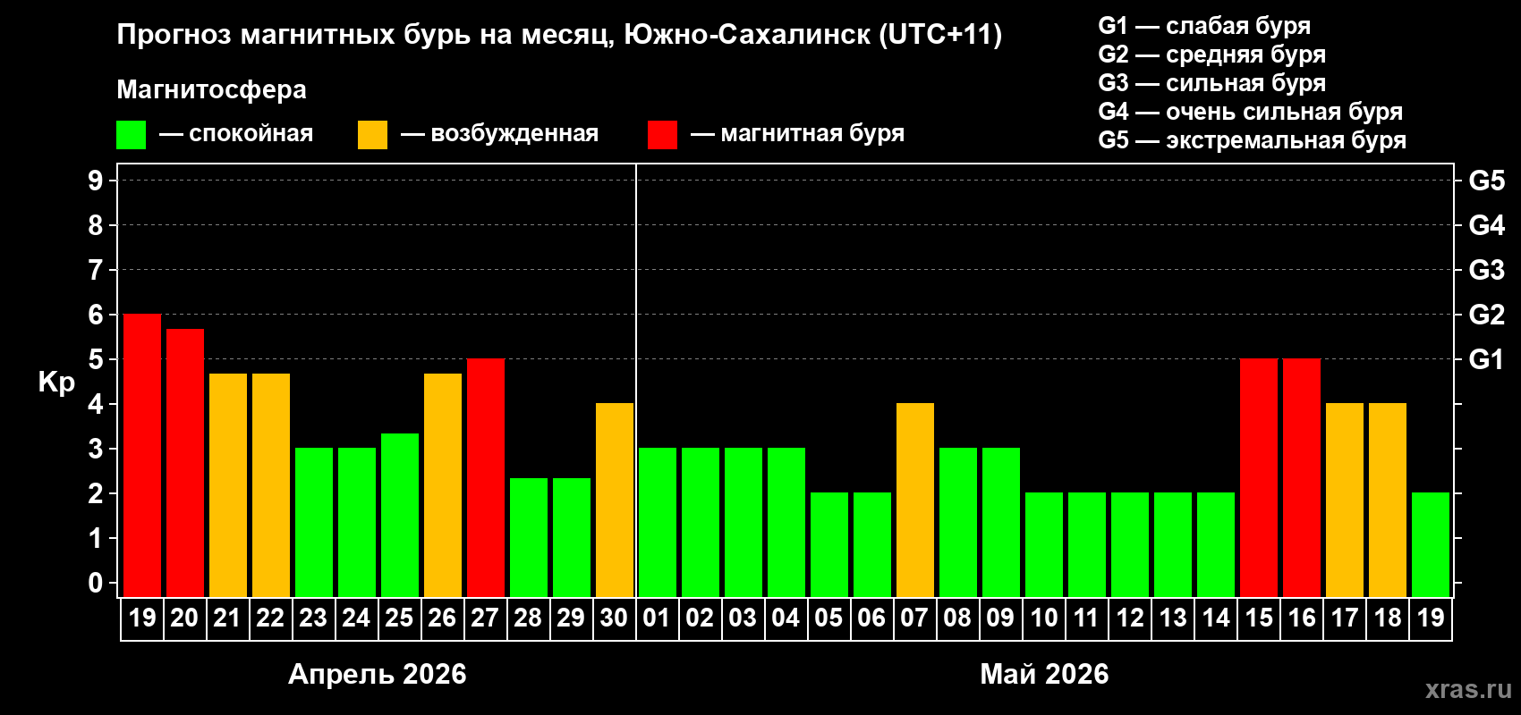 Прогноз максимального суточного геомагнитного индекса&nbsp;Kp на <b>1 месяц</b> (31 день) <b>с 19 апреля по 19 мая 2026 г</b>