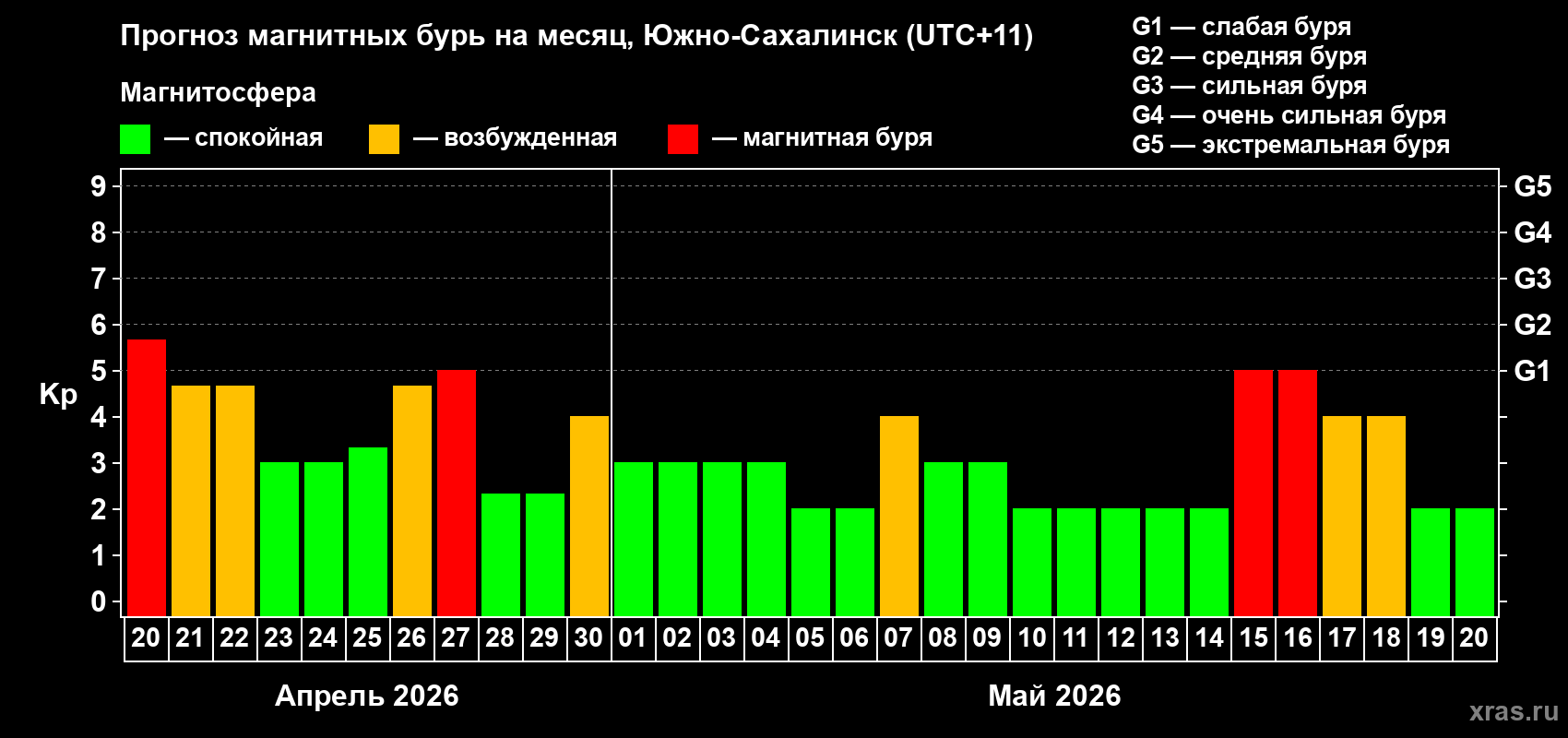 Прогноз максимального суточного геомагнитного индекса&nbsp;Kp на <b>1 месяц</b> (31 день) <b>с 20 апреля по 20 мая 2026 г</b>