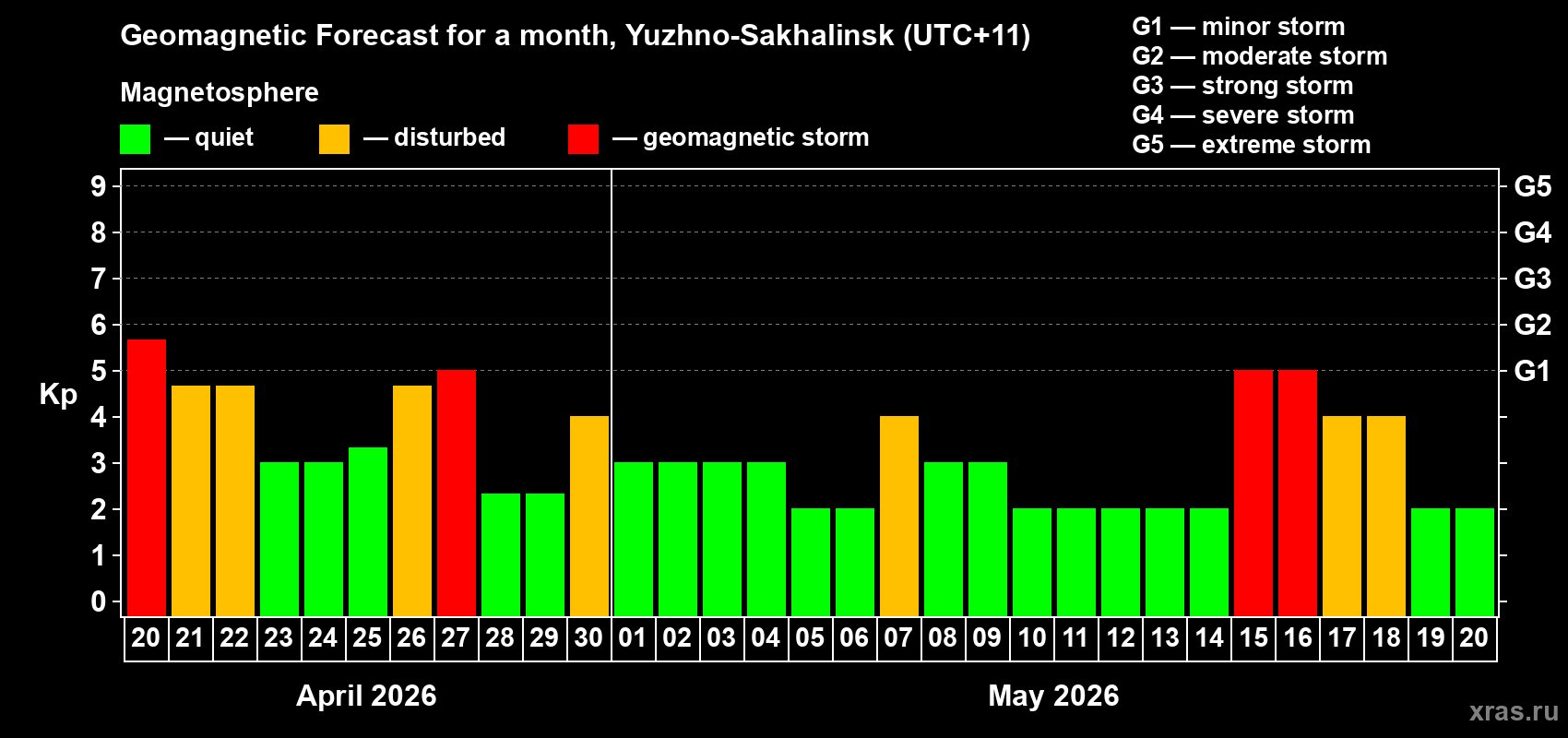 Forecast of the daily maximal value of geomagnetic index&nbsp;Kp for <b>1 month</b> (31 days) <b>from Apr 20, 2026 to May 20, 2026</b>