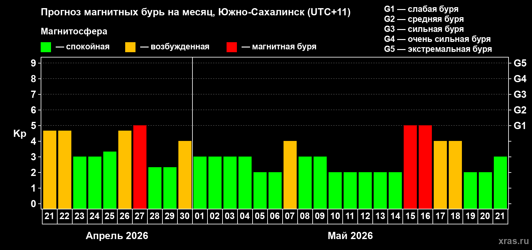 Прогноз максимального суточного геомагнитного индекса&nbsp;Kp на <b>1 месяц</b> (31 день) <b>с 21 апреля по 21 мая 2026 г</b>