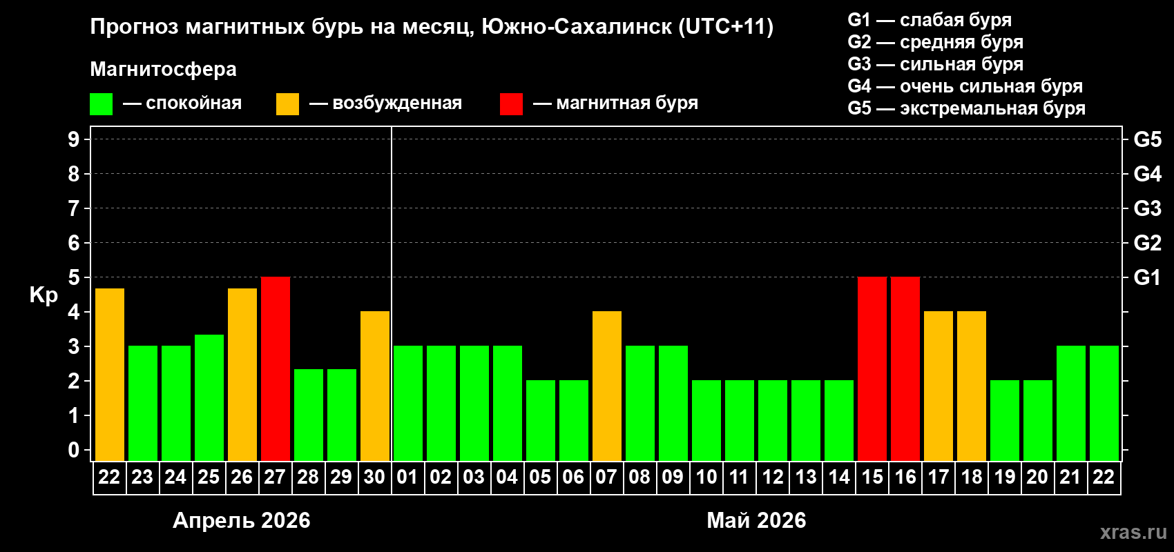 Прогноз максимального суточного геомагнитного индекса&nbsp;Kp на <b>1 месяц</b> (31 день) <b>с 22 апреля по 22 мая 2026 г</b>