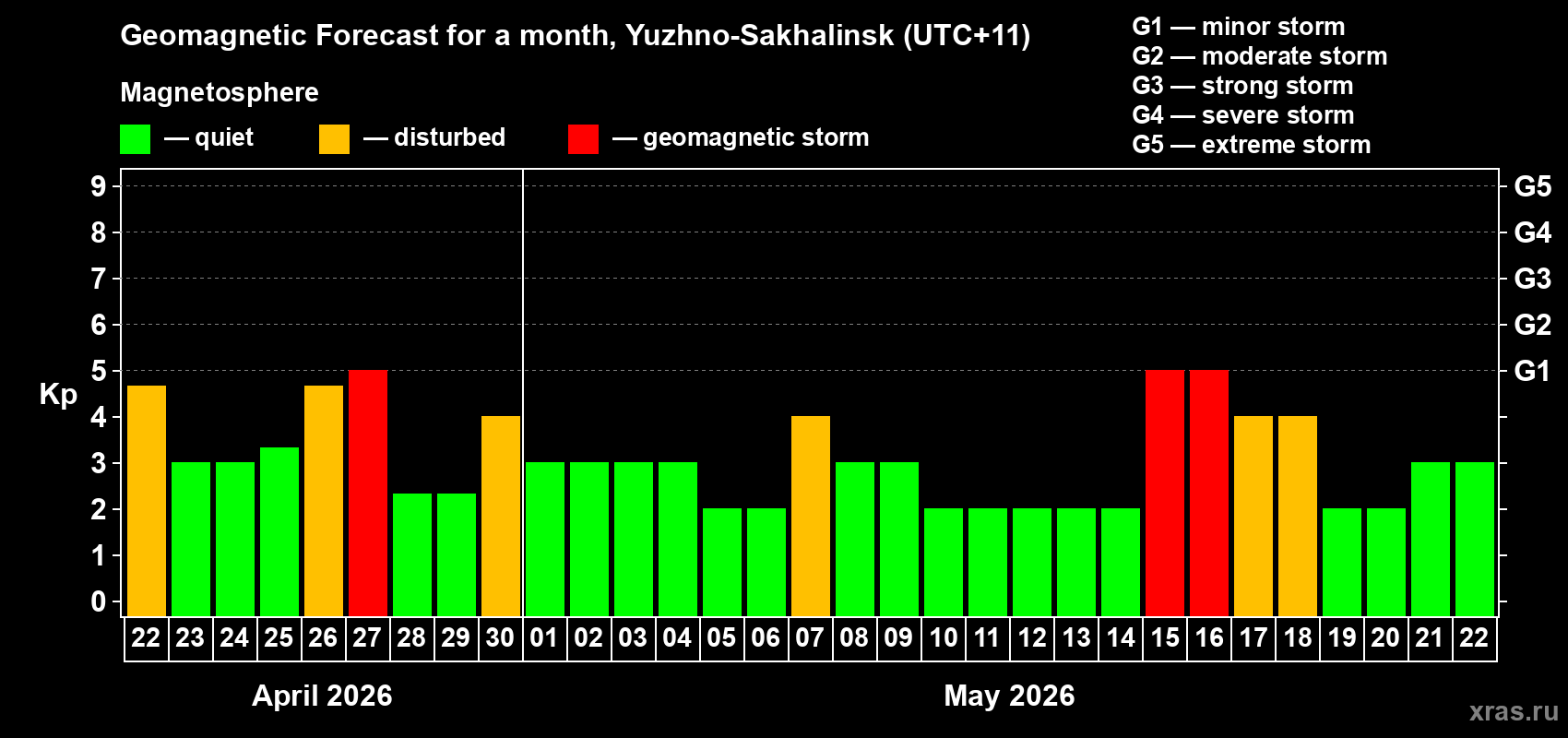 Forecast of the daily maximal value of geomagnetic index&nbsp;Kp for <b>1 month</b> (31 days) <b>from Apr 22, 2026 to May 22, 2026</b>