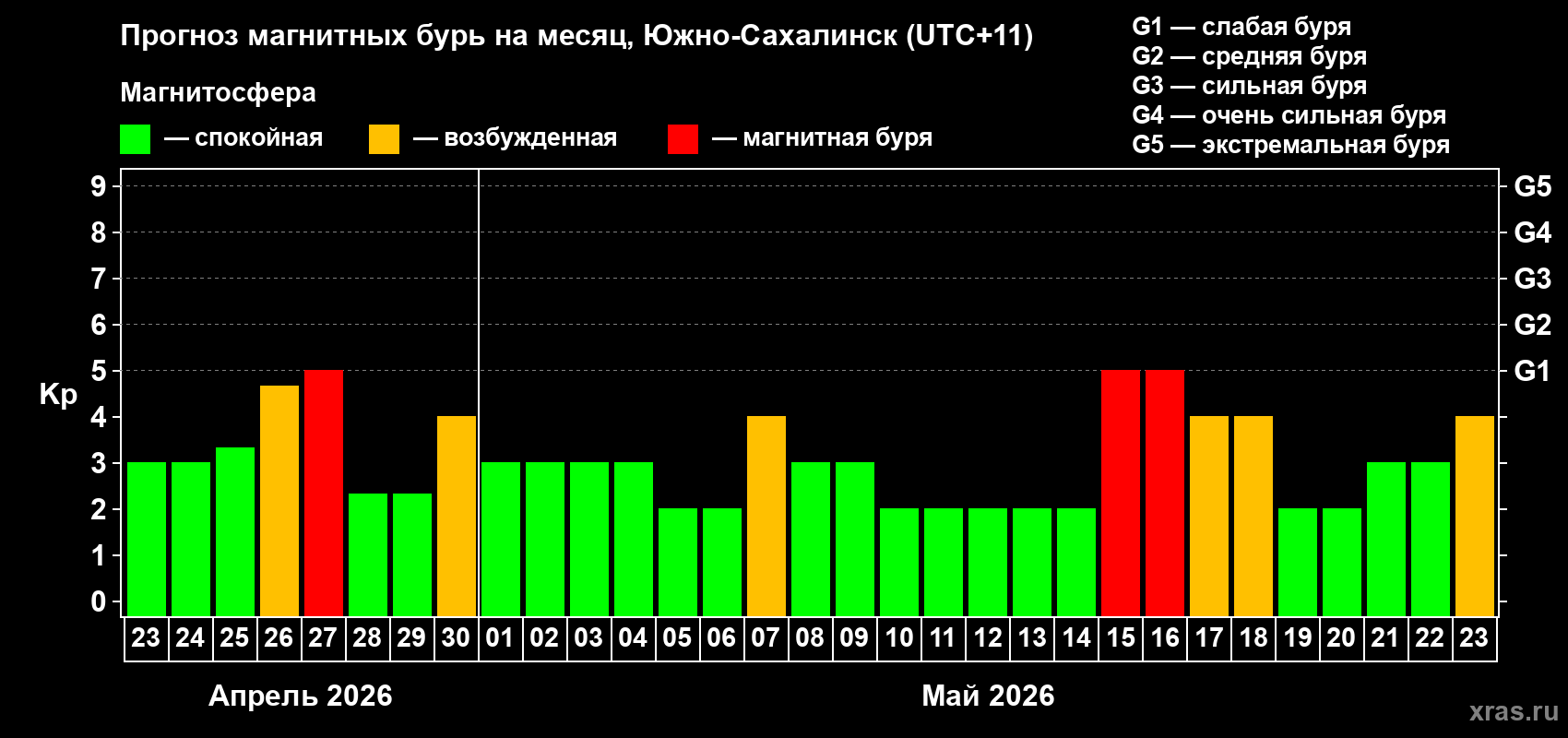 Прогноз максимального суточного геомагнитного индекса&nbsp;Kp на <b>1 месяц</b> (31 день) <b>с 23 апреля по 23 мая 2026 г</b>