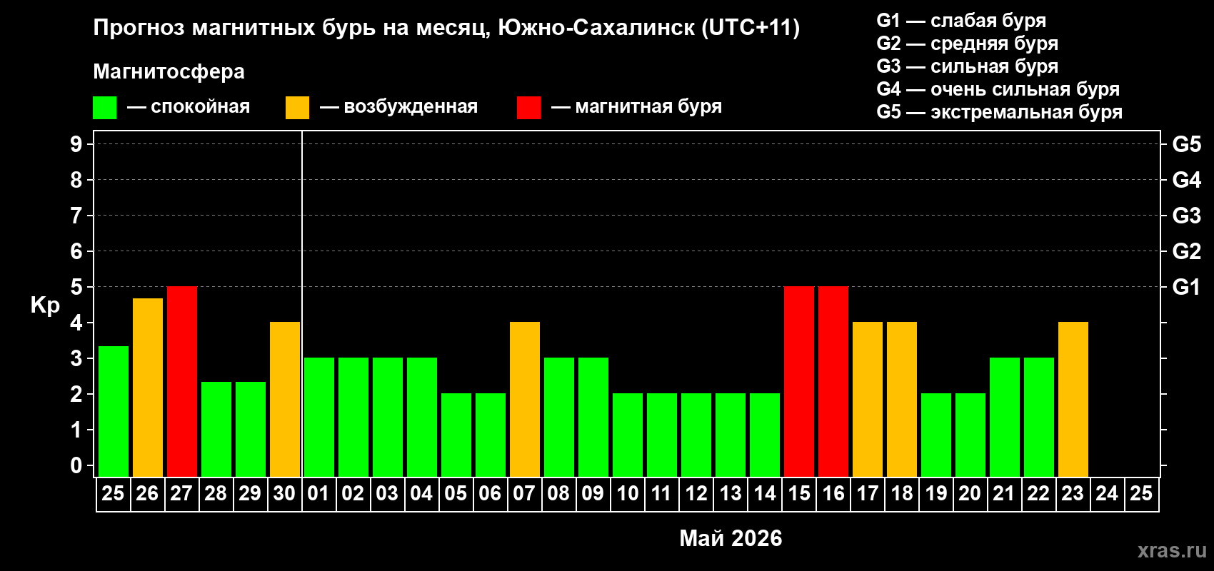 Прогноз максимального суточного геомагнитного индекса&nbsp;Kp на <b>1 месяц</b> (31 день) <b>с 25 апреля по 25 мая 2026 г</b>