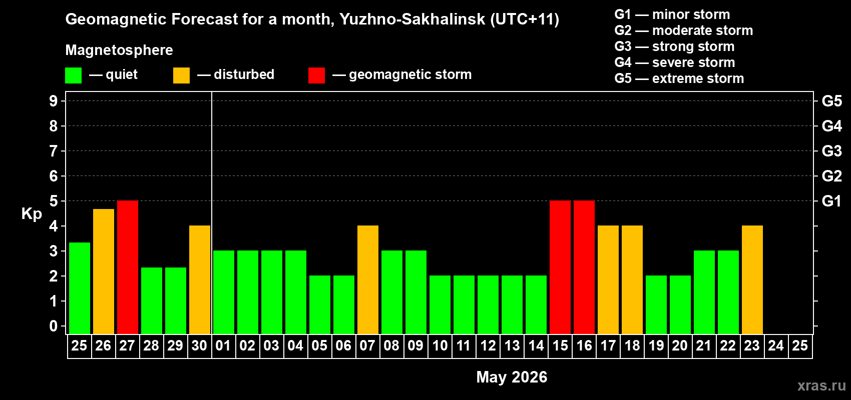 Forecast of the daily maximal value of geomagnetic index&nbsp;Kp for <b>1 month</b> (31 days) <b>from Apr 25, 2026 to May 25, 2026</b>