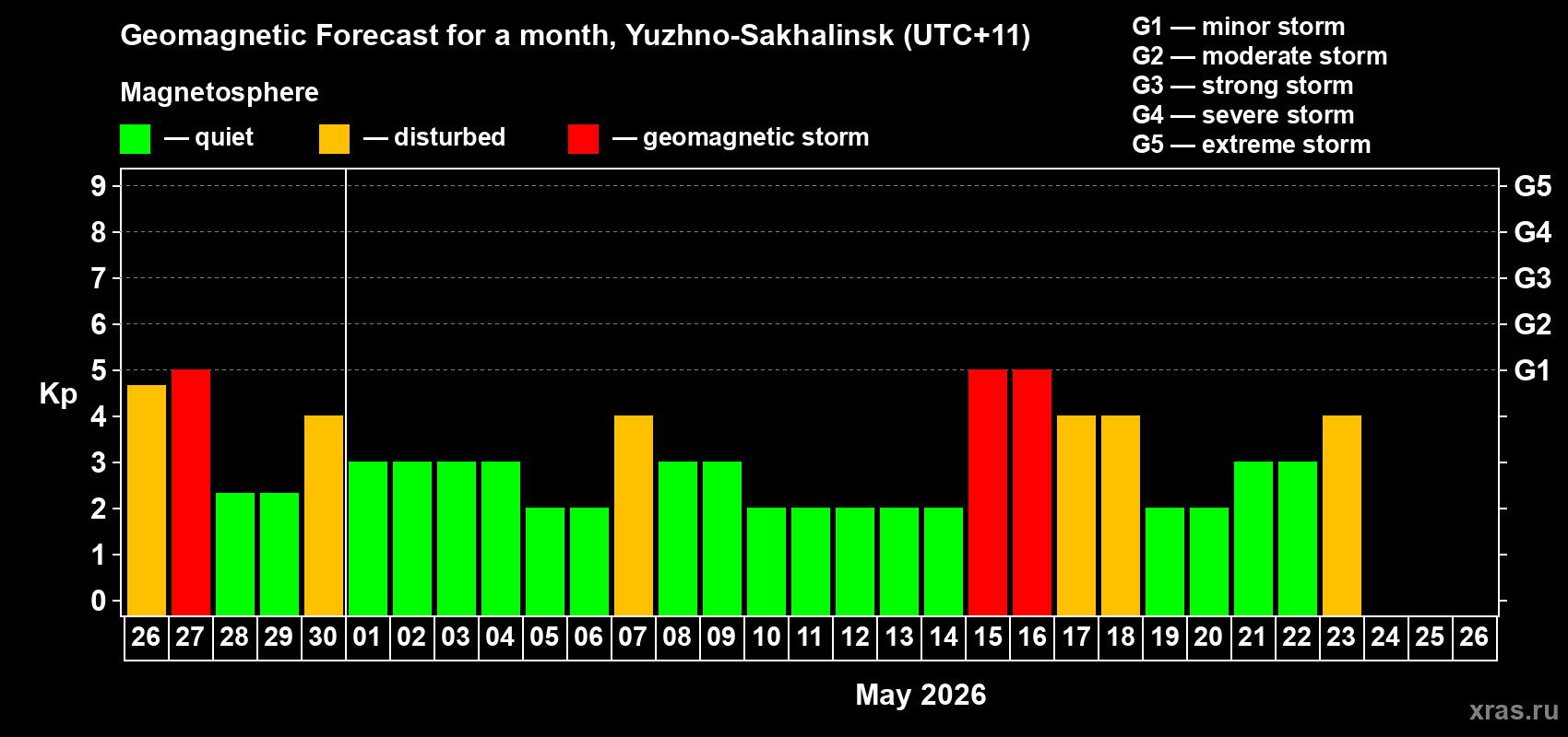Forecast of the daily maximal value of geomagnetic index&nbsp;Kp for <b>1 month</b> (31 days) <b>from Apr 26, 2026 to May 26, 2026</b>