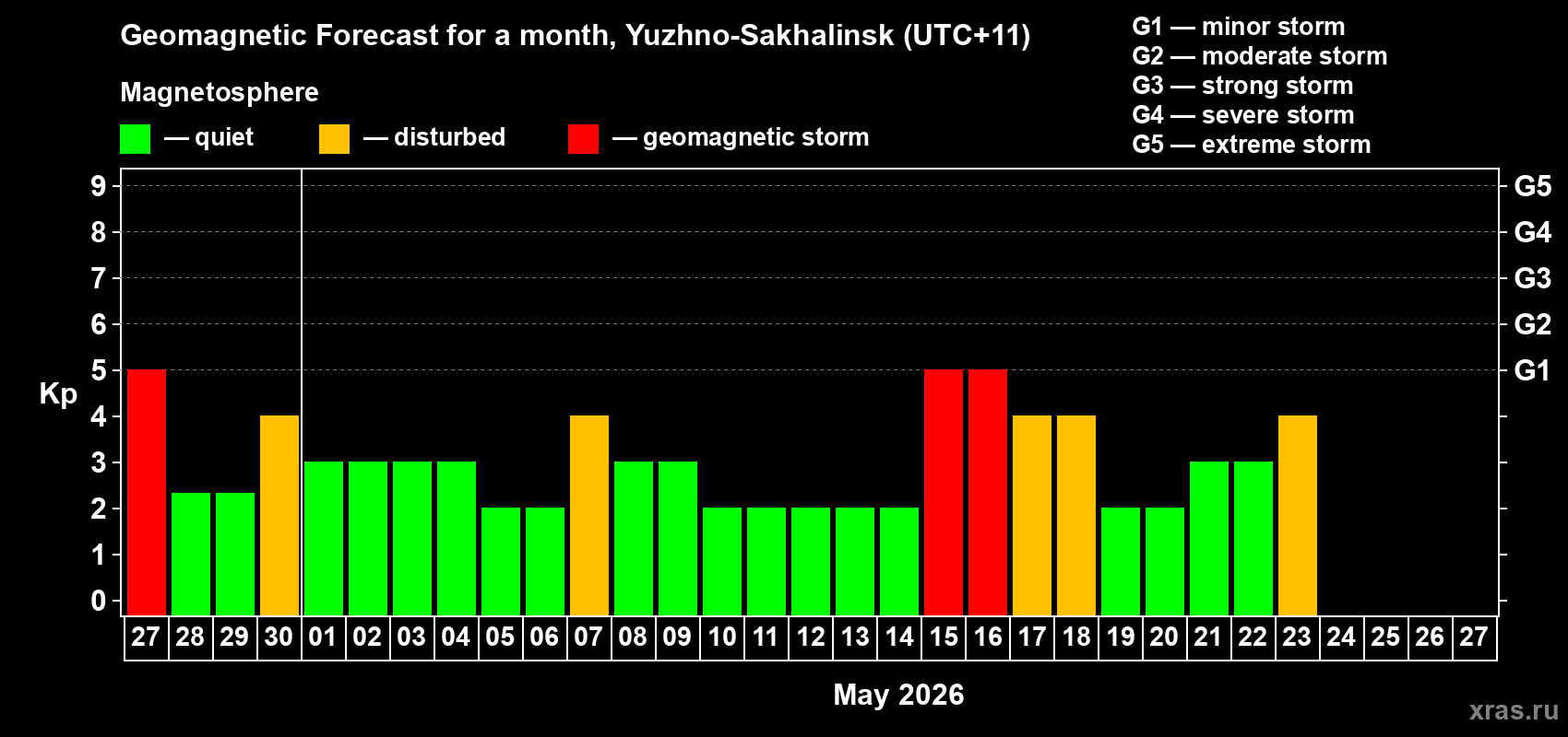 Forecast of the daily maximal value of geomagnetic index&nbsp;Kp for <b>1 month</b> (31 days) <b>from Apr 27, 2026 to May 27, 2026</b>