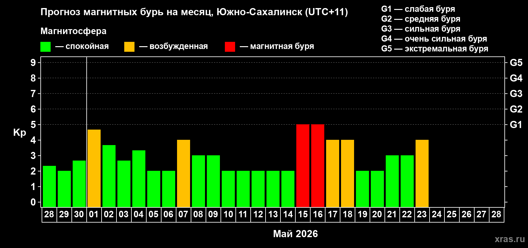 Прогноз максимального суточного геомагнитного индекса&nbsp;Kp на <b>1 месяц</b> (31 день) <b>с 28 апреля по 28 мая 2026 г</b>