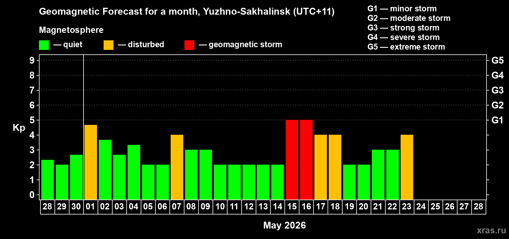 Forecast of the daily maximal value of geomagnetic index&nbsp;Kp for <b>1 month</b> (31 days) <b>from Apr 28, 2026 to May 28, 2026</b>