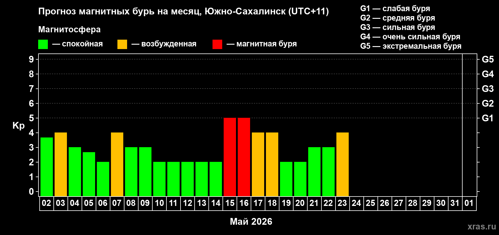 Прогноз максимального суточного геомагнитного индекса&nbsp;Kp на <b>1 месяц</b> (31 день) <b>с 02 мая по 01 июня 2026 г</b>