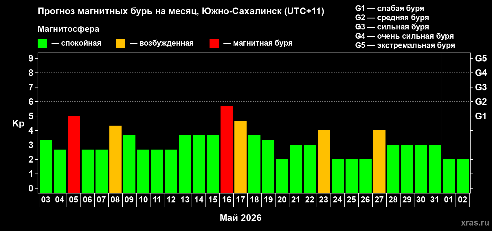 Прогноз максимального суточного геомагнитного индекса&nbsp;Kp на <b>1 месяц</b> (31 день) <b>с 03 мая по 02 июня 2026 г</b>