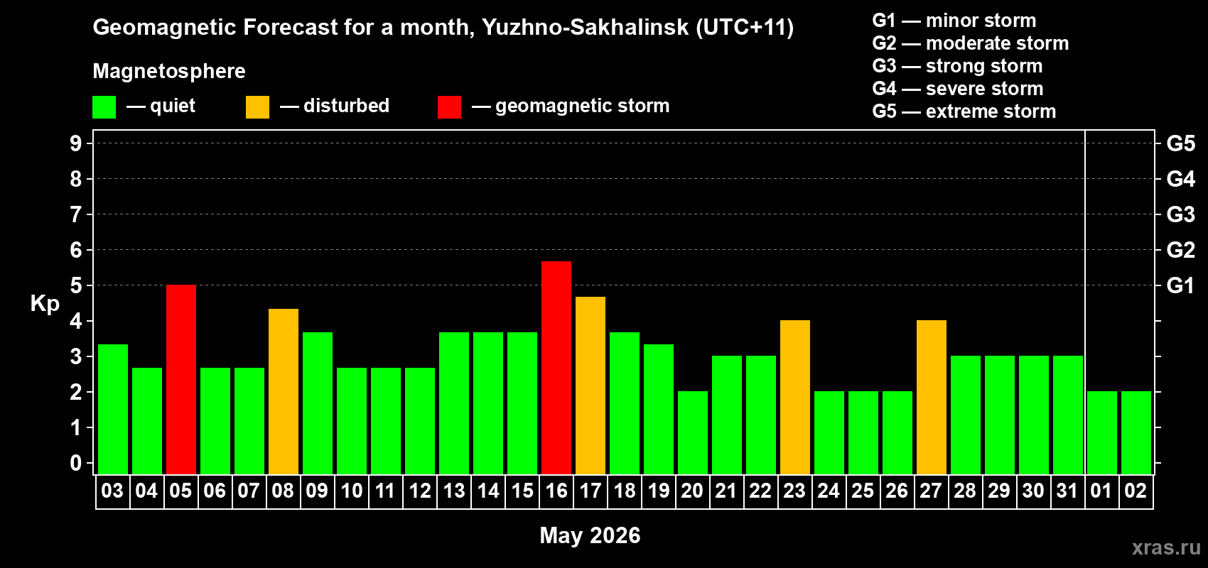 Forecast of the daily maximal value of geomagnetic index&nbsp;Kp for <b>1 month</b> (31 days) <b>from May 03, 2026 to Jun 02, 2026</b>